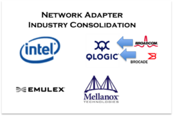 Intel is still the leader in adapters, but the acquisition of the Broadcom and Brocade assets puts QLogic in the #2 slot Source: Wikibon, 2014