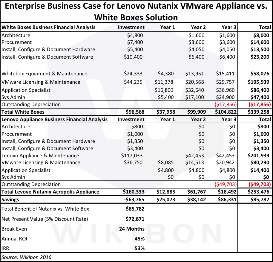 Table 2 - 3-year Financial Business Case of Traditional VMware White Box and Lenovo/Nutanix with VMware Source: © Wikibon 2016See Table 3 in Footnotes for detailed assumptions