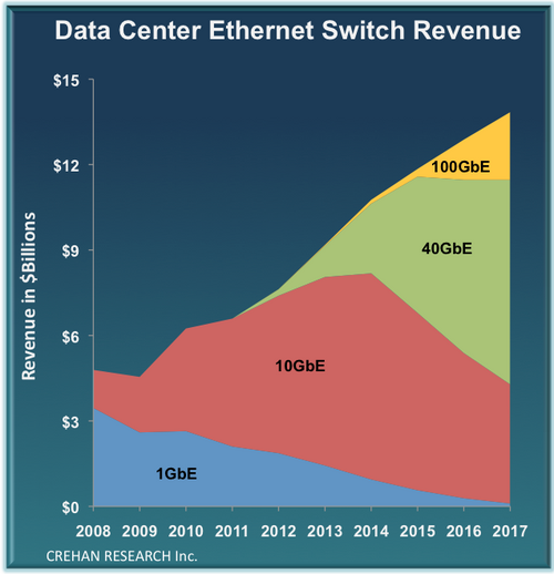 Data Center Ethernet Switch Revenue Source:Crehan Research