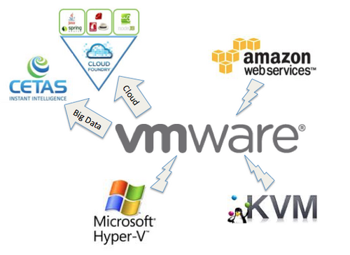 VMware sheds Cloud and Big Data to Focus on Core Offerings