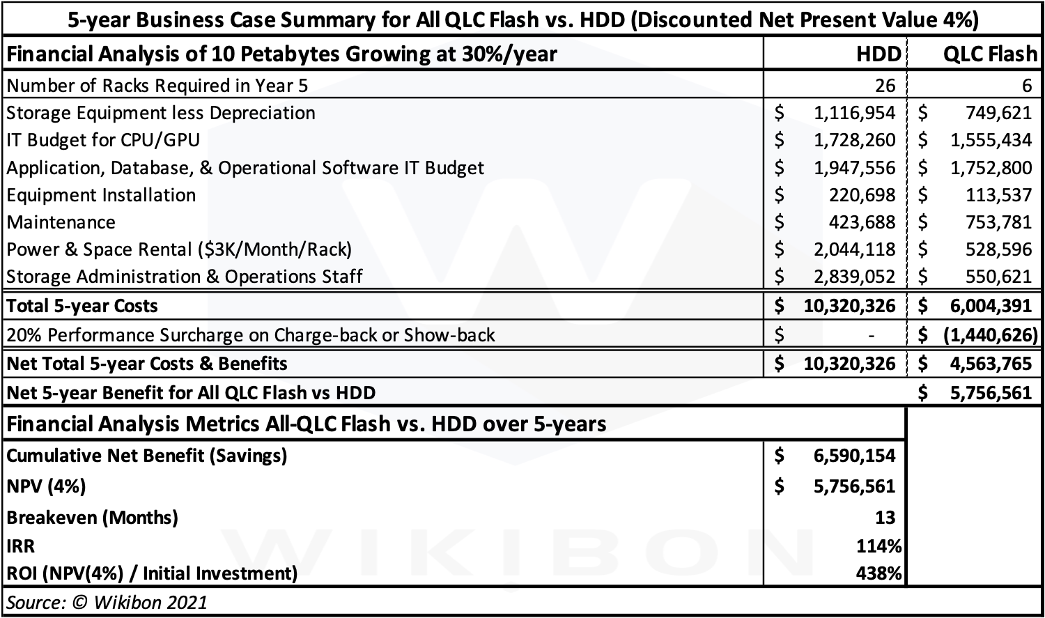 Business Case QLC vs HDD Table