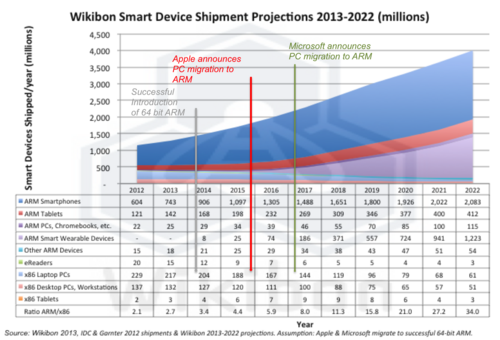 Figure 2 –Smart Device Projected Shipments by Device Type, 2012-2022 Source: Wikibon February 2013, based on IDC and Gartner 2012 shipment estimates projected by Wikibon to 2022 Assumptions: successful shipment of 64-bit ARM processors and migration to ARM by Apple and Microsoft
