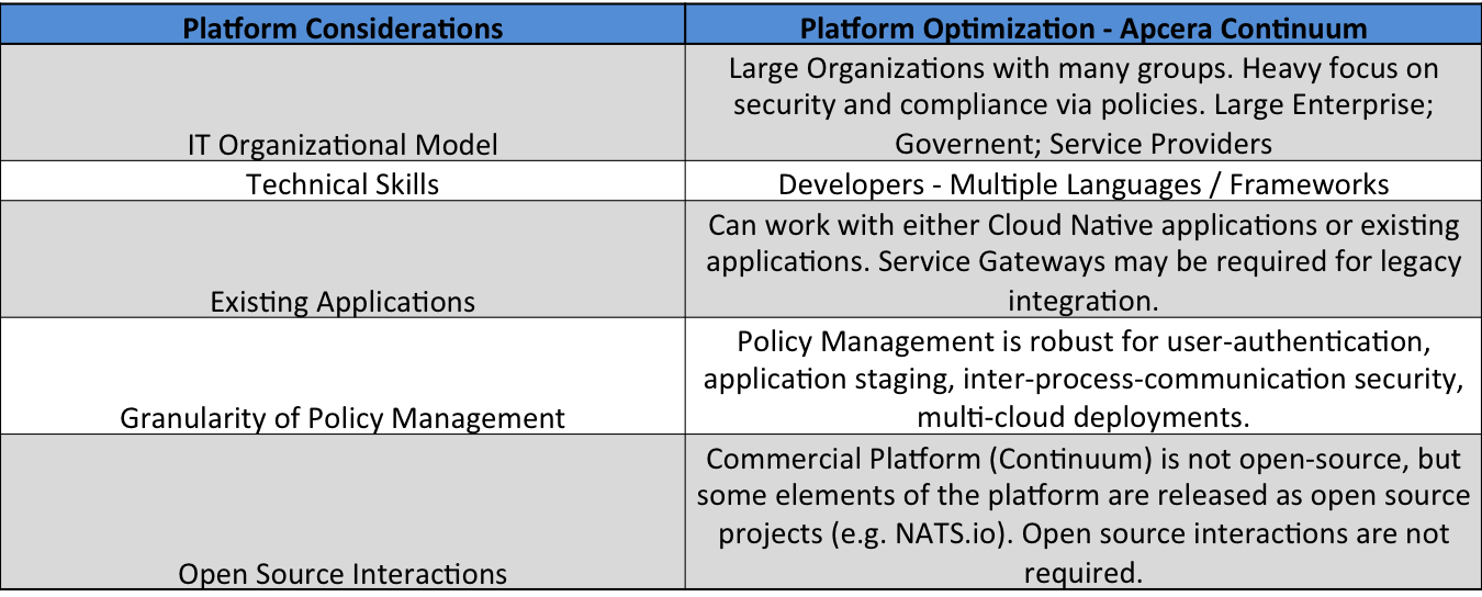 Table 4: Apcera Continuum HCOS - Platform Considerations