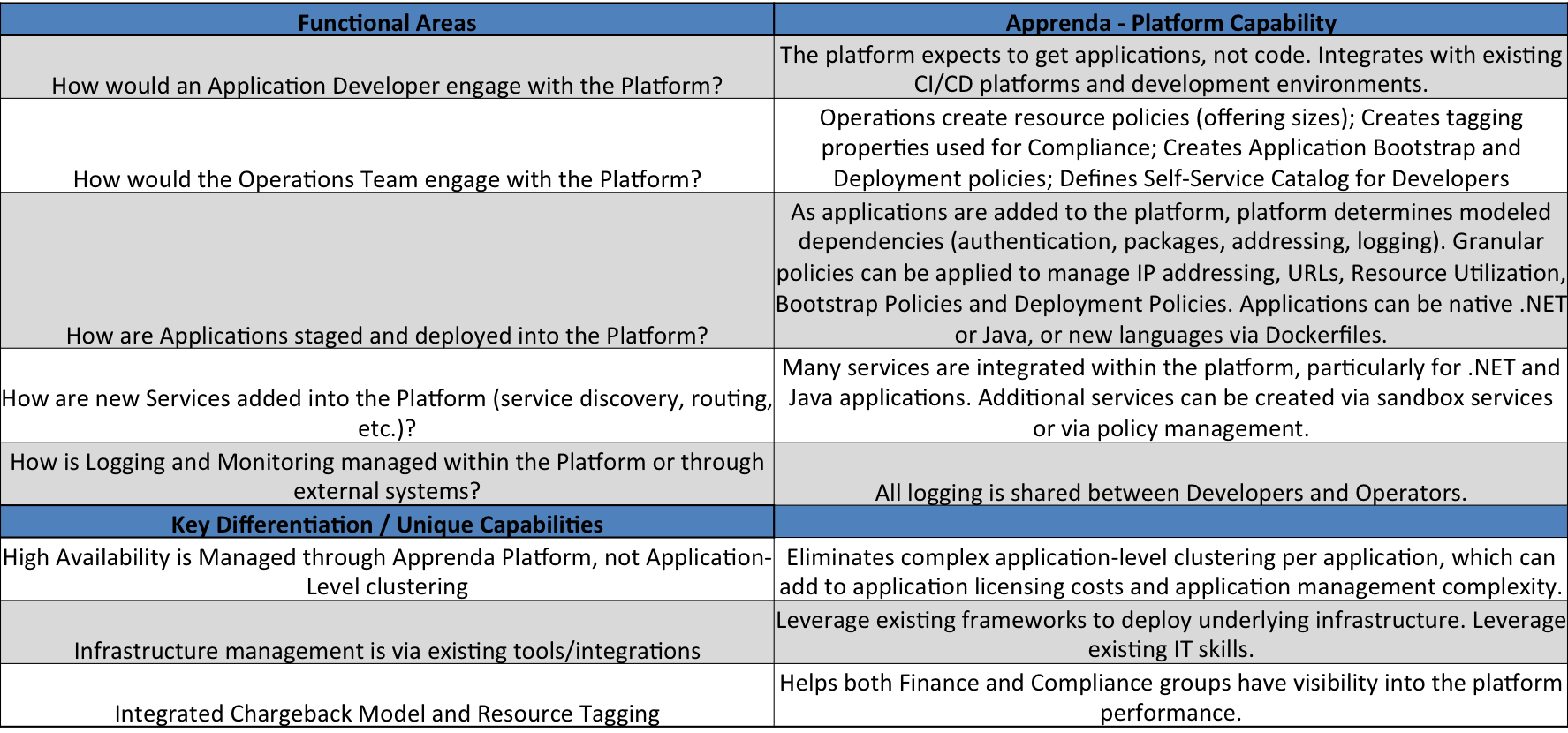 Table 6: Apprenda Platform 