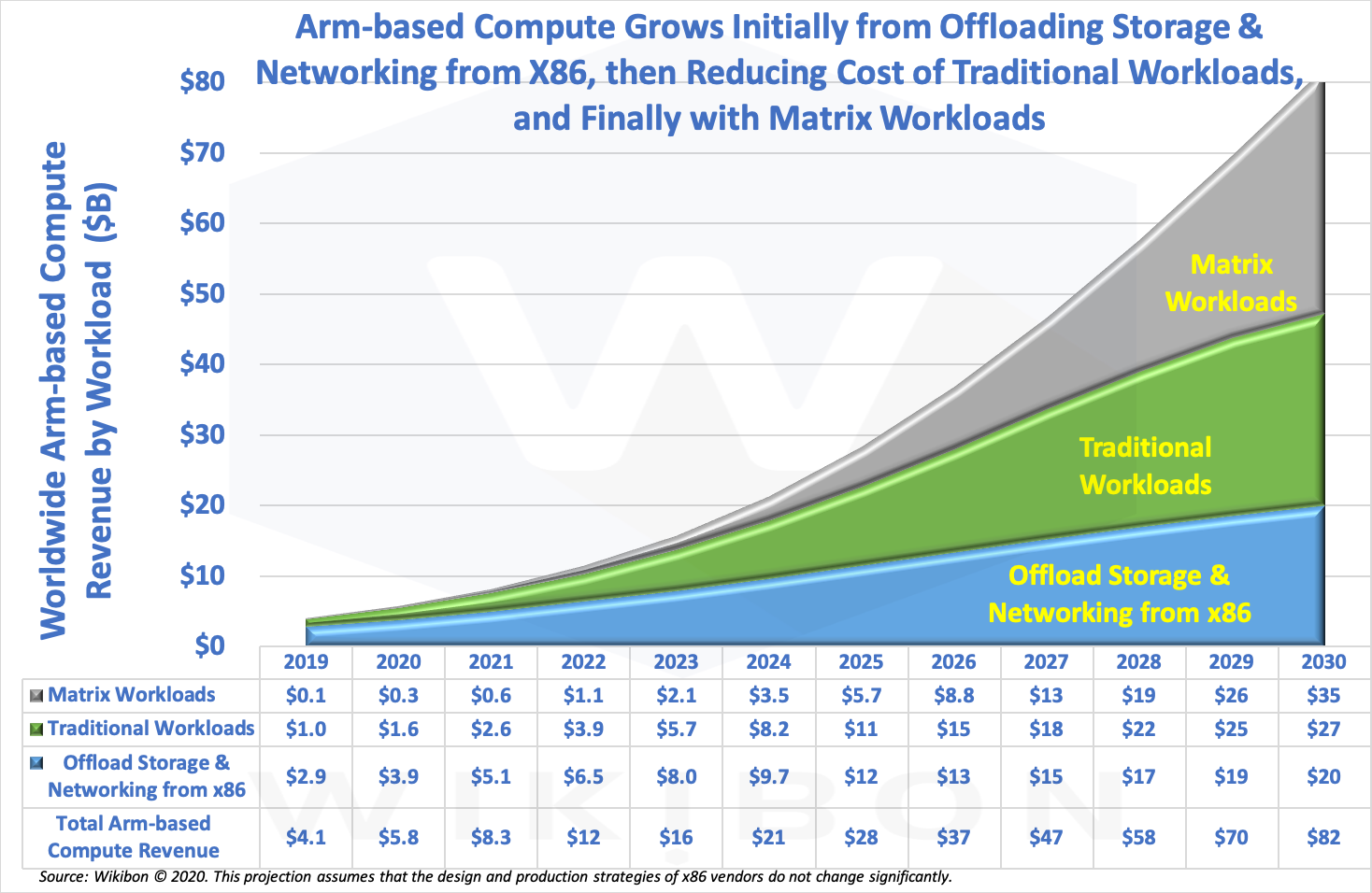 Arm Growth in Enterprise Servers