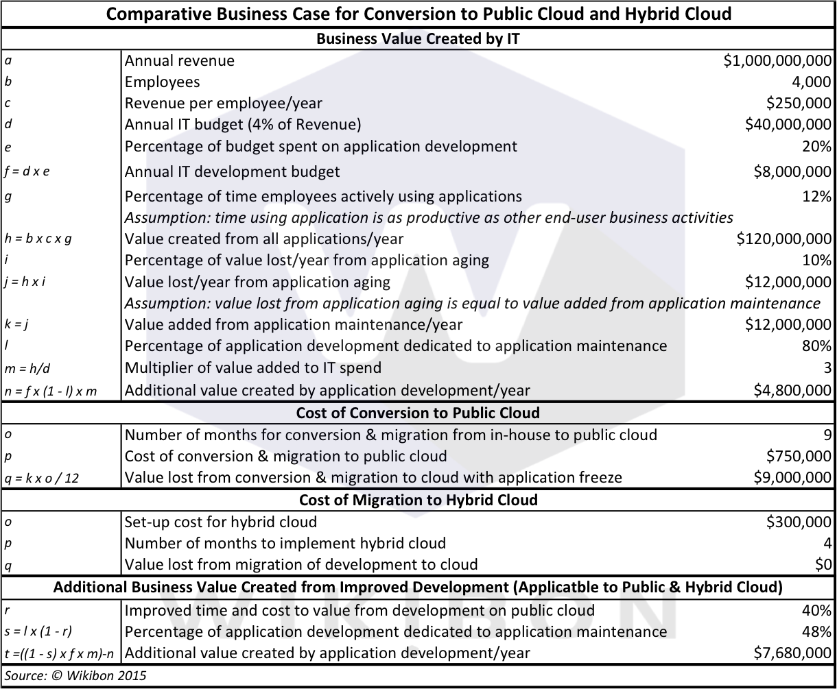 Table 1: Comparative Strategic Business Case for Conversion to Public Cloud and Hybrid CloudSource: © Wikibon 2015