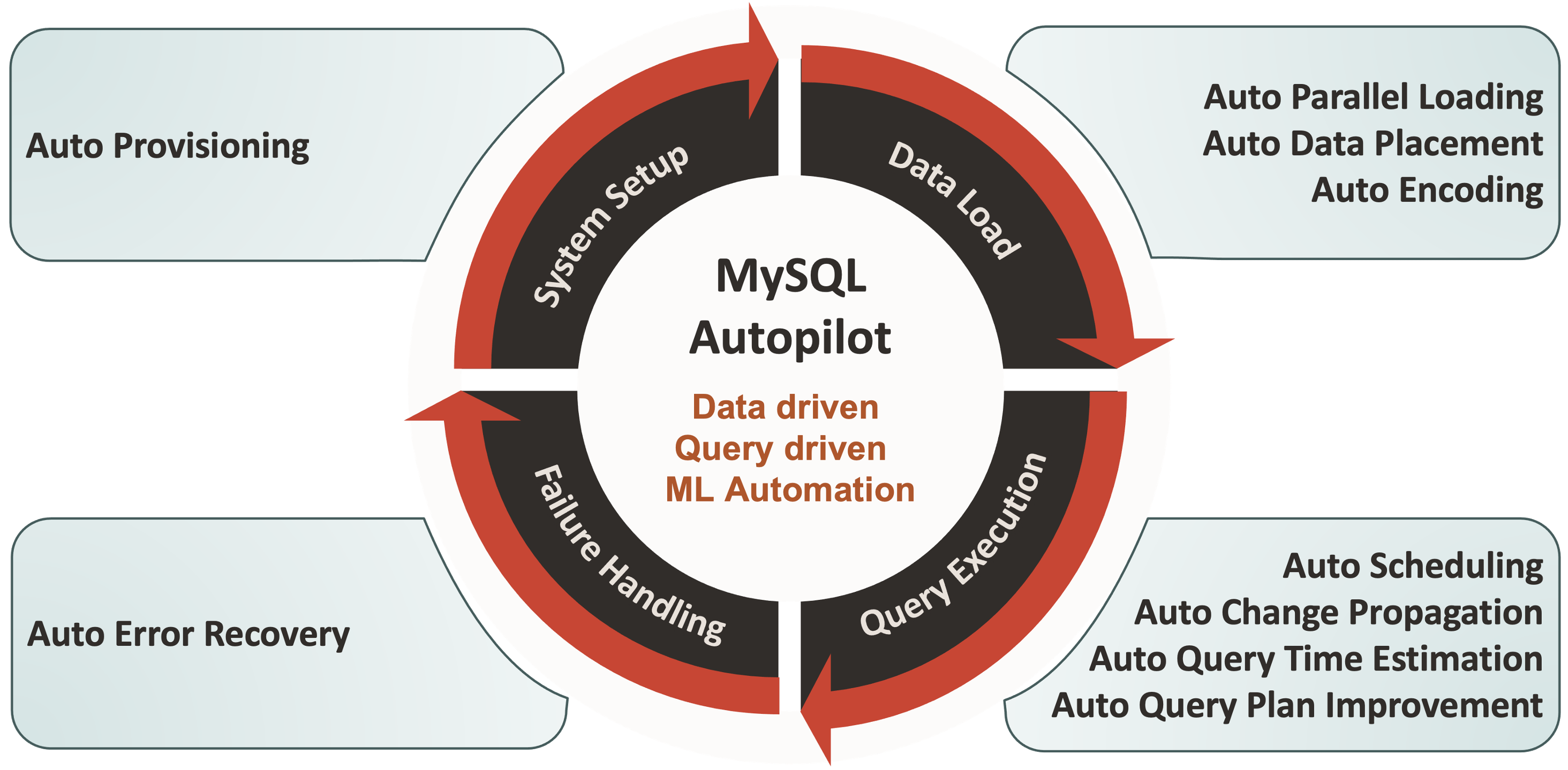 Oracle MySQL Database Service with HeatWave & Autopilot Sets the Bar