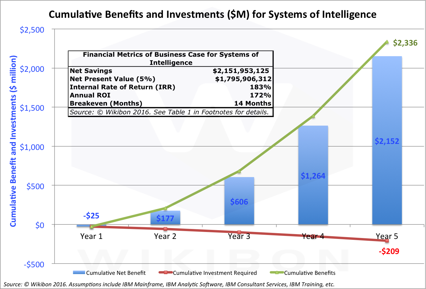 Figure 6 - Cumulative Investments, Cumulative Benefits and Overall Business Case for Inline Predictive Analytics and Systems of Intelligence Source: © Wikibon, 2016. See Table 1 and Table 2 in the Footnotes below for details of the assumptions and calculations.