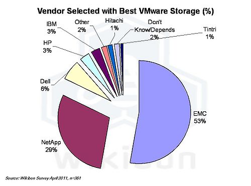 Figure 5 – Vendor selected as Best VMware Storage Vendor Source: Wikibon Survey April 2011, n=361