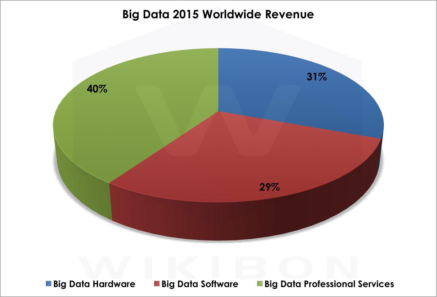 Figure 2: Wikibon Worldwide Big Data Market 2015 ($B) Source: Wikibon Big Data Project, 2016