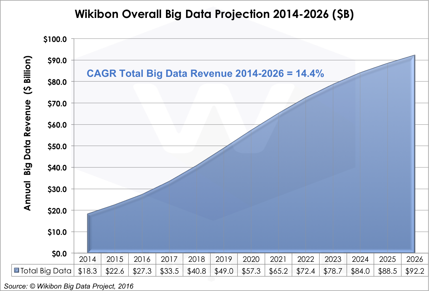 Figure 1: © Wikibon Worldwide Big Data Market Projection 2014-2026 ($B) Source: Wikibon Big Data Project, 2016