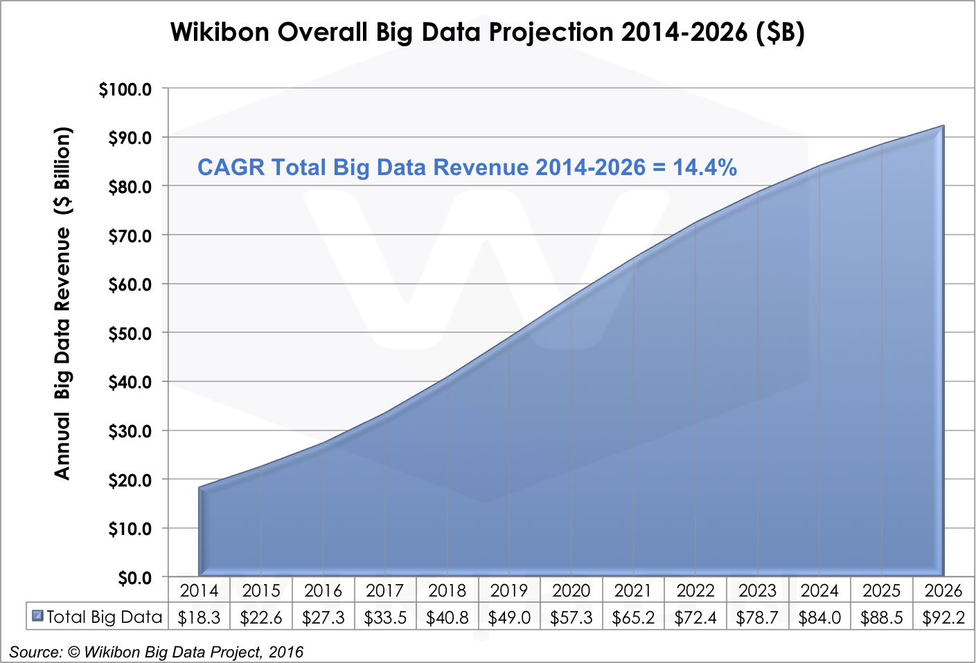 16 26 Worldwide Big Data Market Forecast Wikibon Research