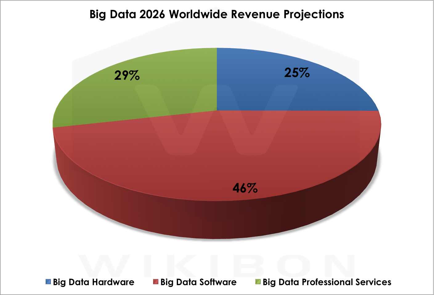 Figure 3: Wikibon Worldwide Big Data Market Projection 2026 ($B) Source: Wikibon Big Data Project, 2016