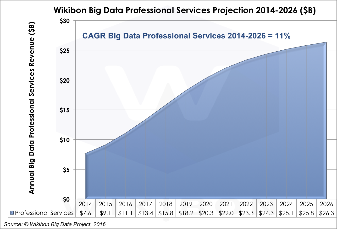 Figure 8: Big Data Professional Services Worldwide Market Projection 2014-2026Source: © Wikibon 2016-2026 Worldwide Big Data Market Forecast