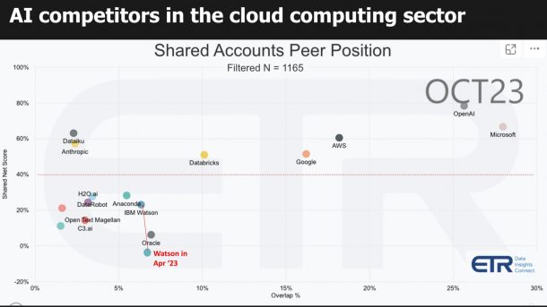 Azure Riddles AI revenue riddle: Azure sees gains, but when will other cloud titans ...