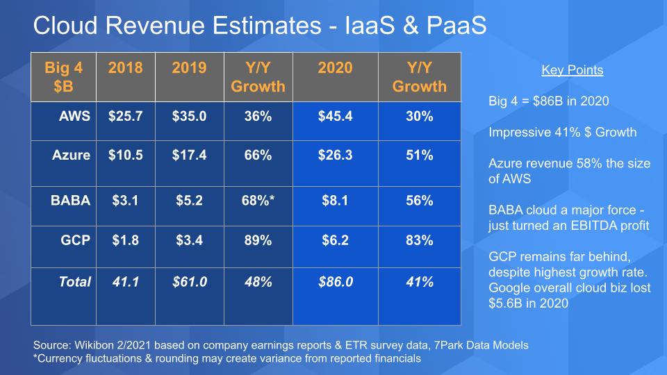 Big 4 cloud providers poised to surpass $115B in revenue this year ...