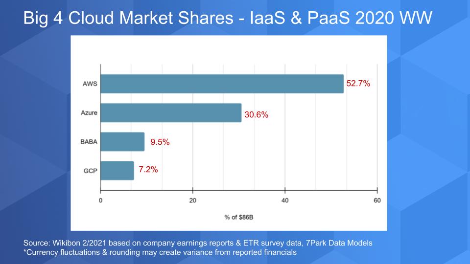 Breaking Analysis Big 4 Cloud Revenue Poised to Surpass 115B in 2021