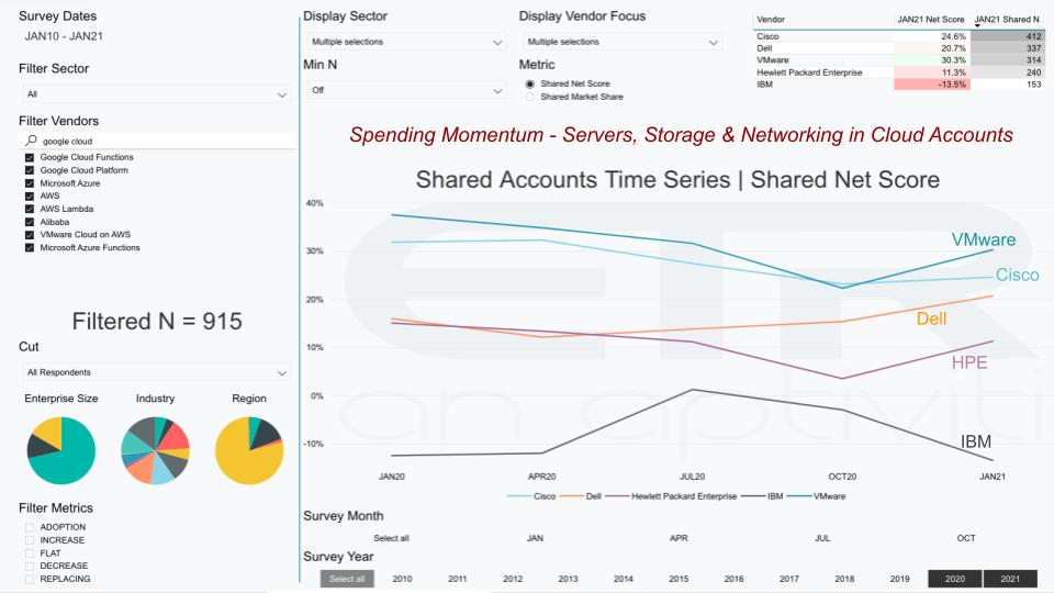 Big 4 cloud providers poised to surpass 115B in revenue this year