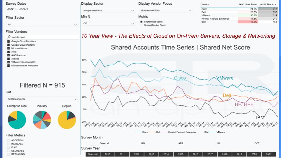 Big 4 cloud providers poised to surpass $115B in revenue this year ...