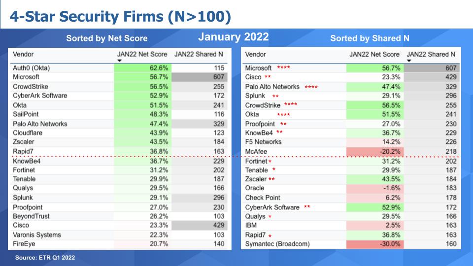 Breaking Analysis Cyber Security Stocks Caught in the Storm While