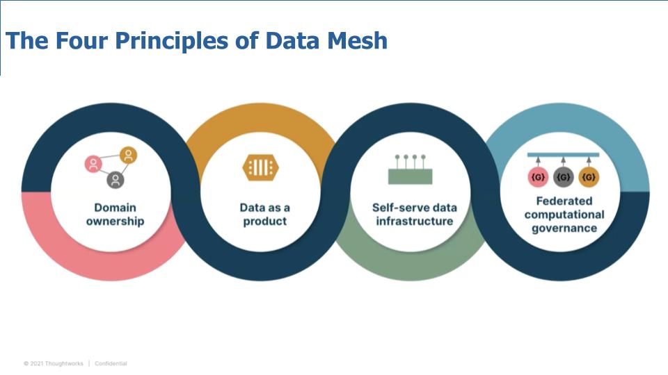 The 4 Data Mesh Principles to Create a Data-Oriented RnD