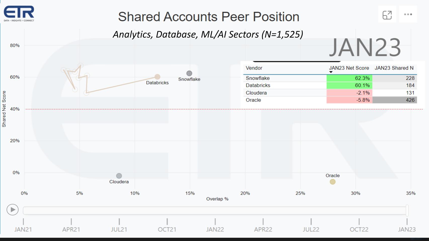 Databricks, Snowflake, Cloudera, and Oracle graph from ETR showing shared accounts peer position in the analytics, database, and ML/AI sectors