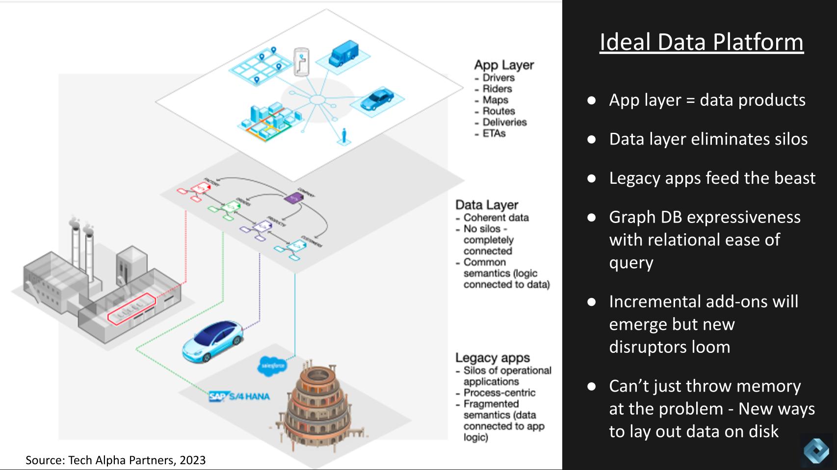 Ideal data platform points showing the app, data, and legacy app layers