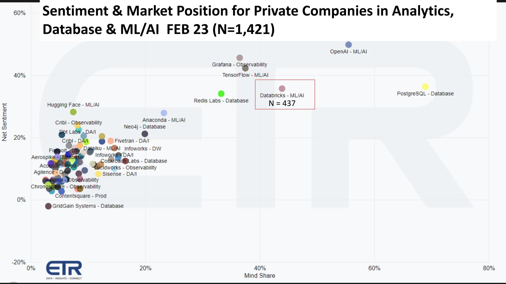 Databricks position highlighted within a graph by ETR showing the sentiment and market position for private companies in analytics, database and ML/AI as of Feb 23