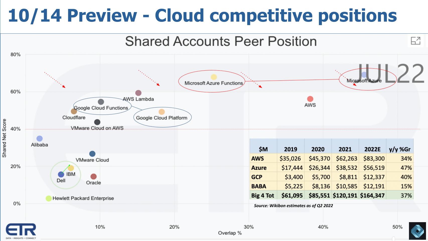 Oracle CloudWorld Recap: Making 3 Big Bets on Revenue