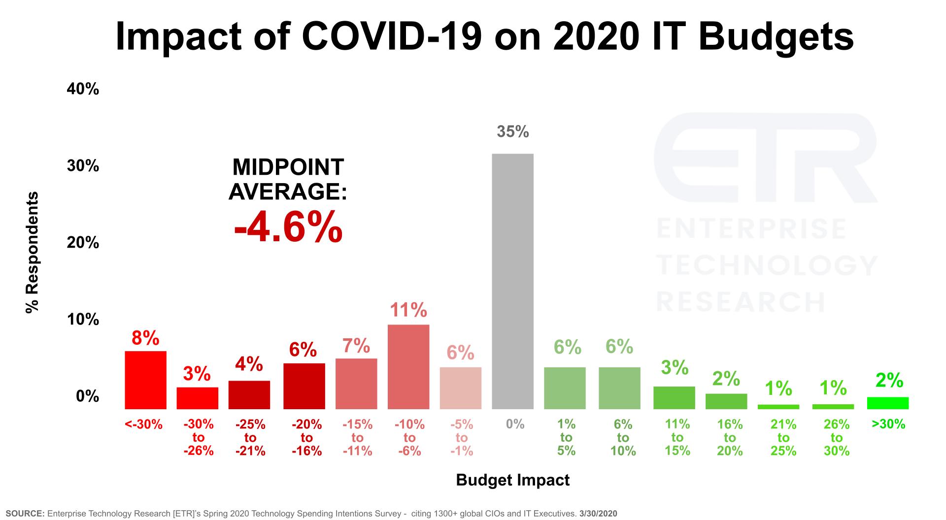 Analysis: Tech execs optimistic but COVID-19 wreaks havoc on small