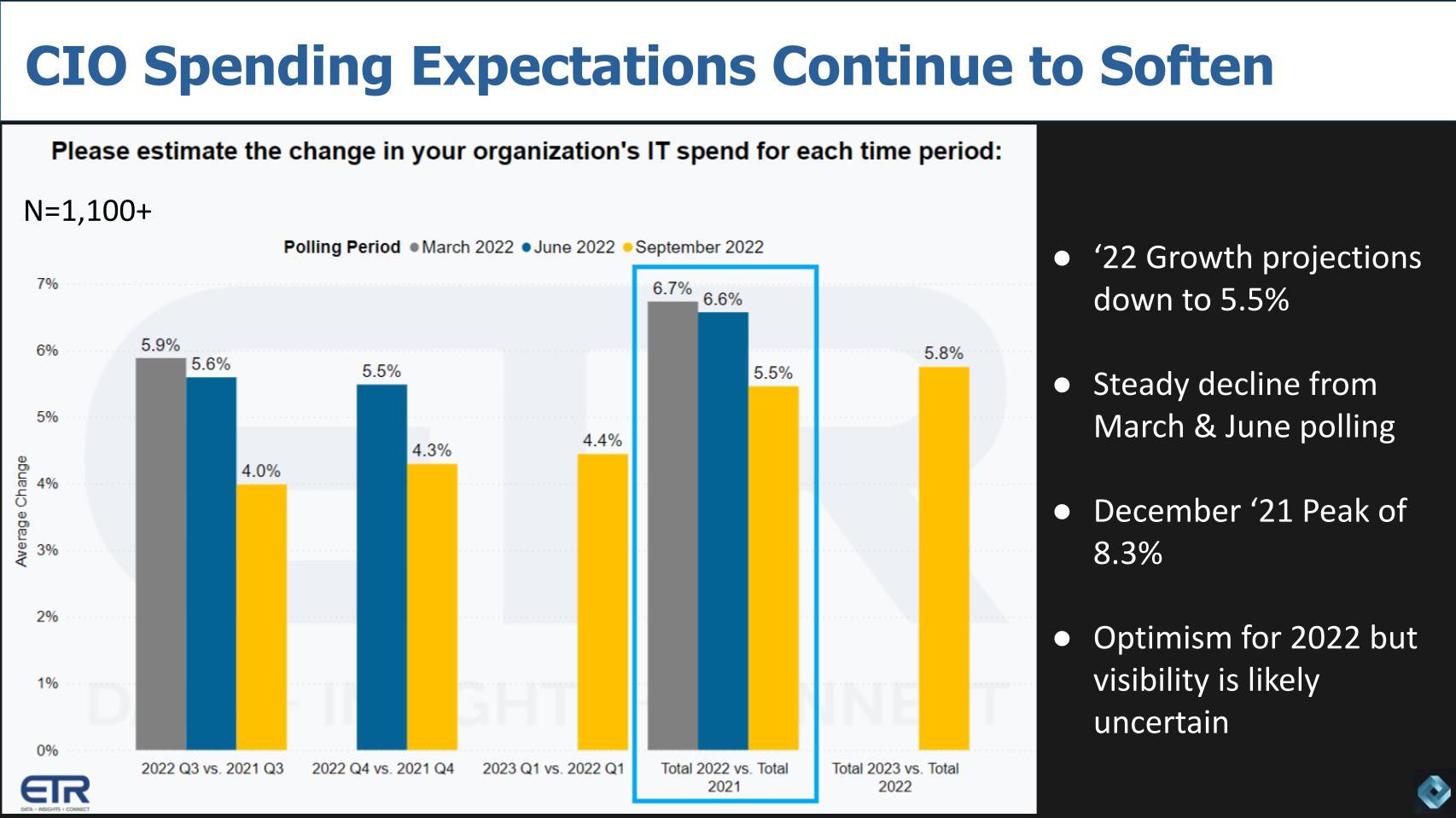 Breaking Analysis Latest CIO Survey Shows Steady Deceleration in IT