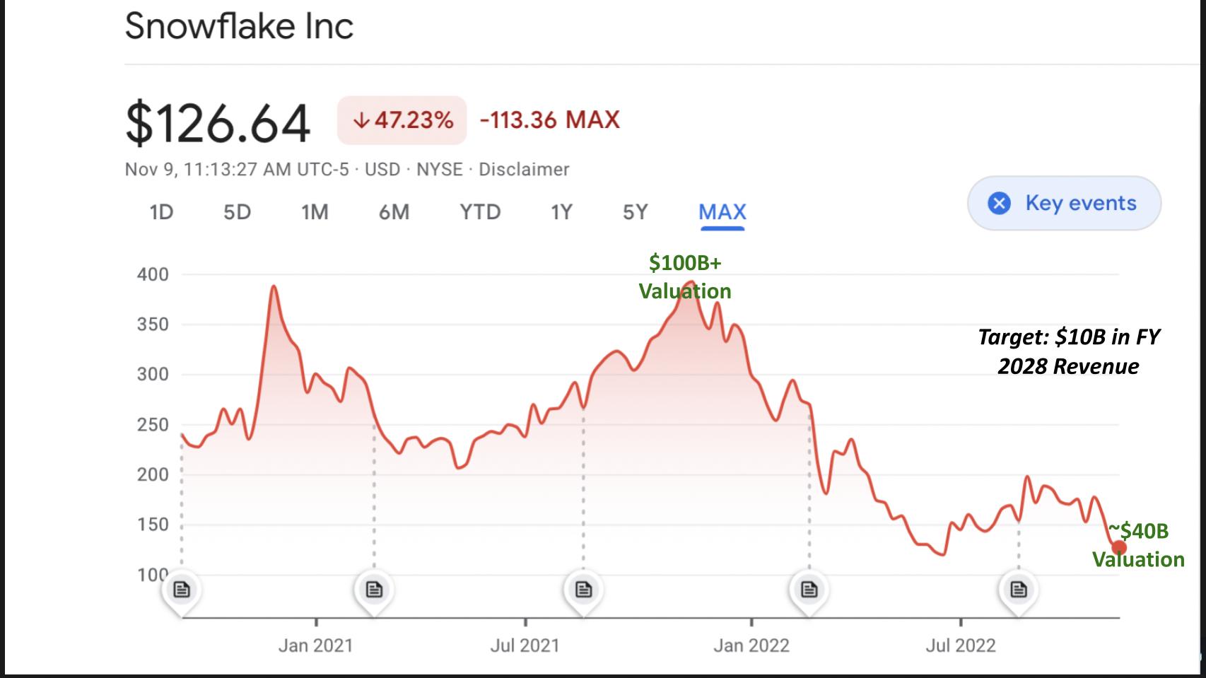 Snowflake stock online price prediction