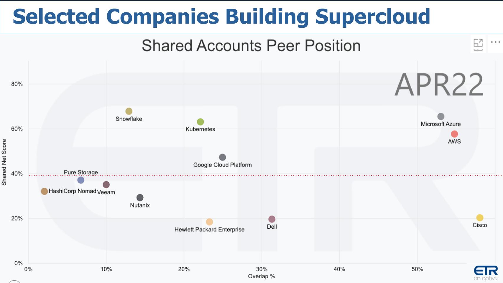 ETR data on selected companies building supercloud