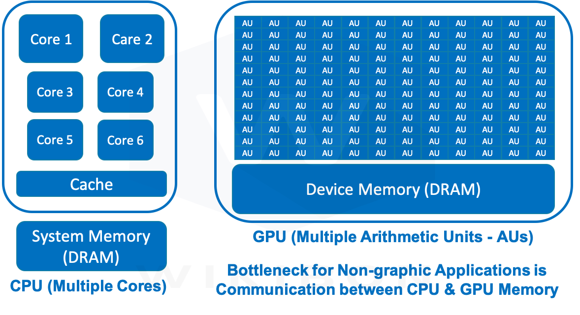 Comparison of CPU & GPU