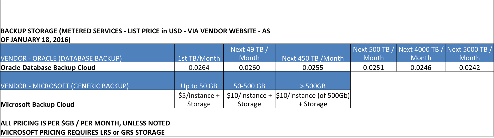 amazon cloud storage pricing