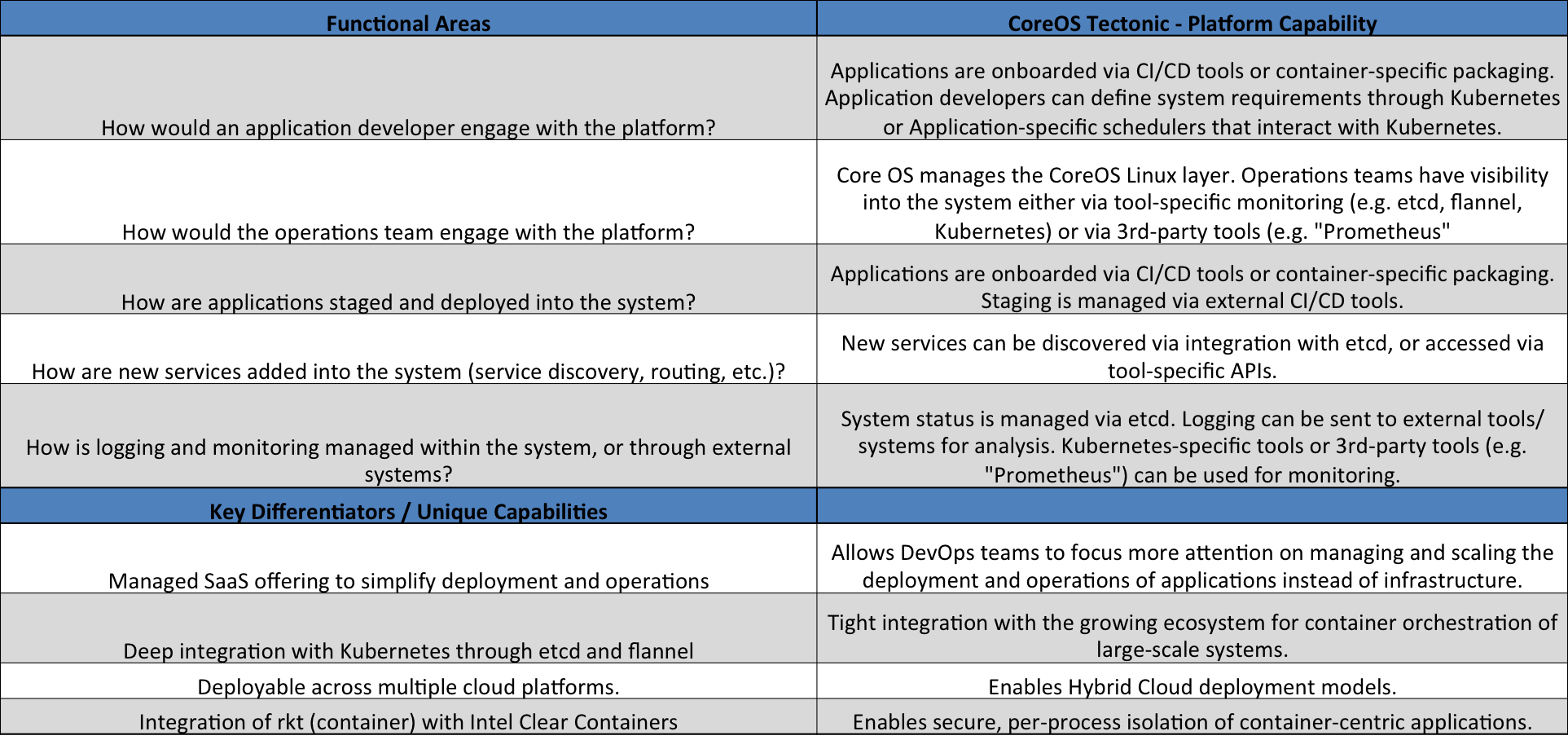 Table 8: Core OS Tectonic - Functional Areas, Key Differentiators, Unique Capabilities 