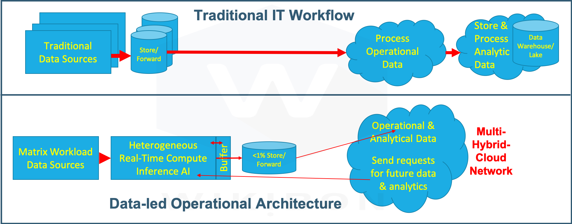 Data-led Operational Architecture
