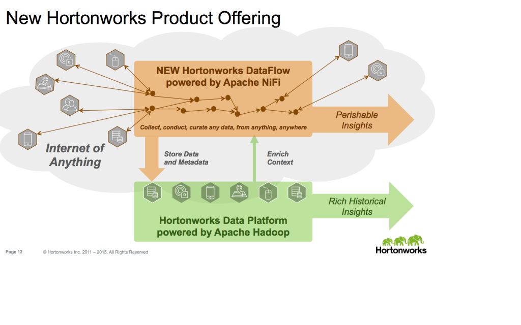 Figure 3: Hortonworks Dataflow is a separate, real-time product that complements core Hadoop and its primary focus on batch and interactive processing