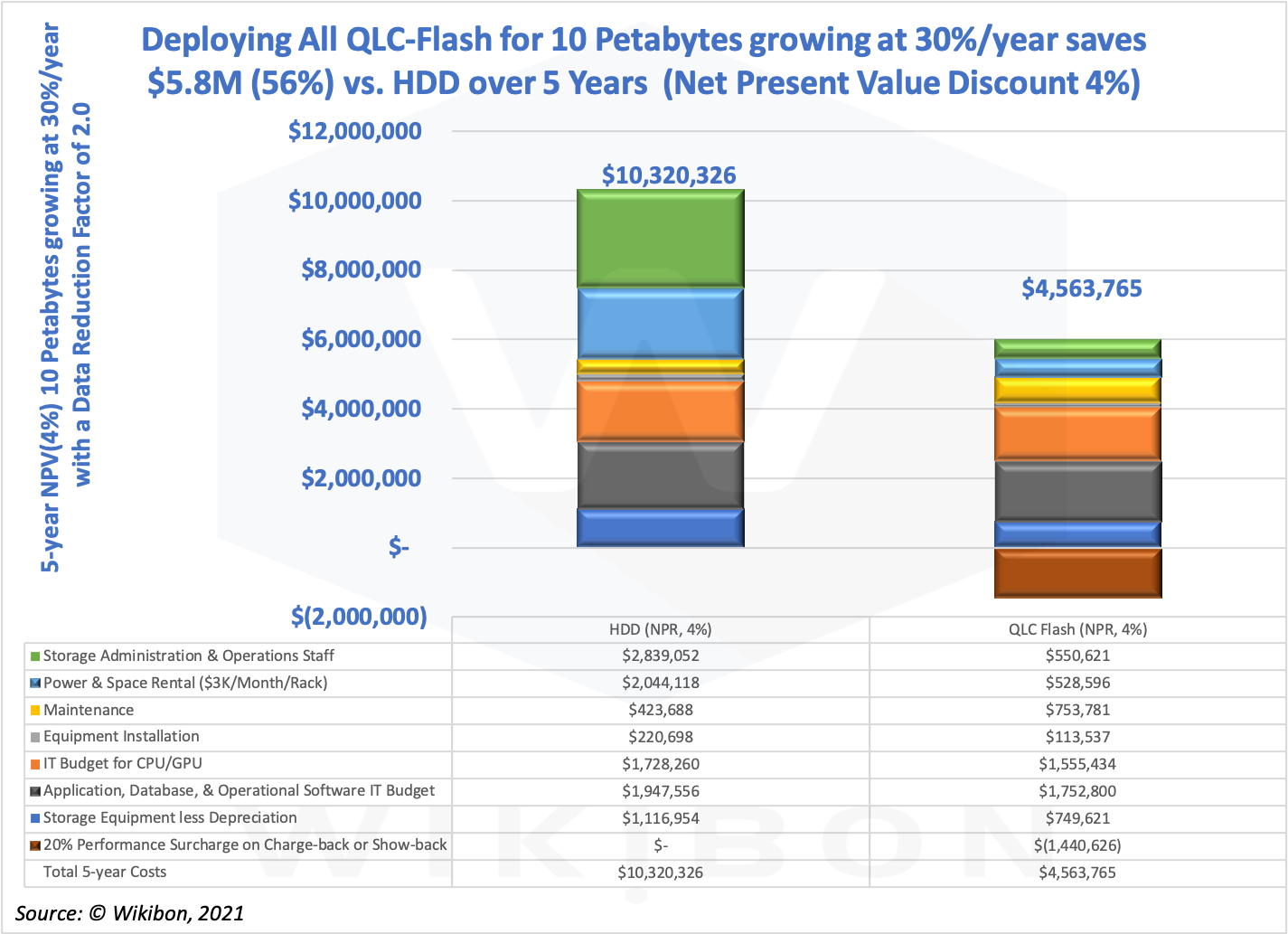 5-year Business Case Flash vs. HDD