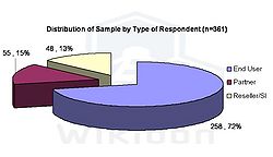 Figure 1 – Distribution of Sample by Type of Respondent Source: Wikibon Survey April 2011, n=361
