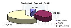 Figure 2 – Distribution of Sample by Geography Source: Wikibon Survey April 2011, n=361