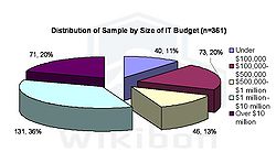 Figure 3 – Distribution of Sample by IT Budget Source: Wikibon Survey April 2011, n=361