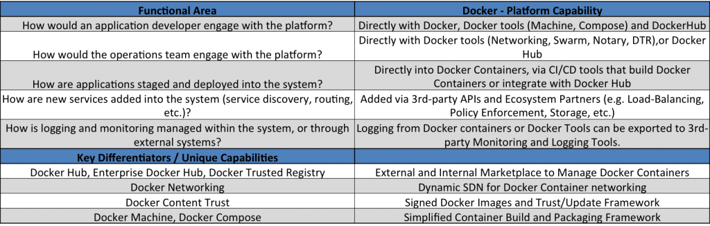 Table X: Docker - Functional Areas, Key Differentiations, Unique Capabilities