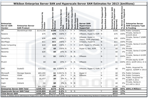 Table 1 – Wikibon Enterprise Server SAN and Hyperscale Server SAN Estimates for 2013 ($million) Source: Wikibon Server SAN Research Project, 2014