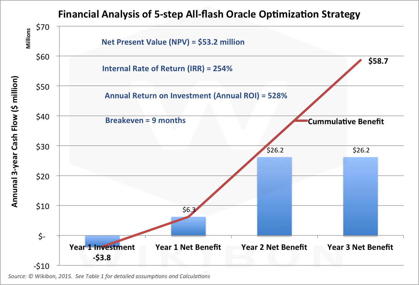 Executive Summary: Financial Anala\ysis of %-step Oracle OptimizationStrategySource: © Wikibon 2015