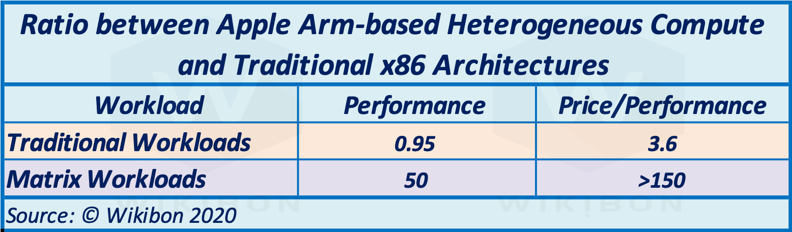 Executive Summary Table - Traditional x86 vs. Apple Arm-led Heterogeneous Compute Architectures