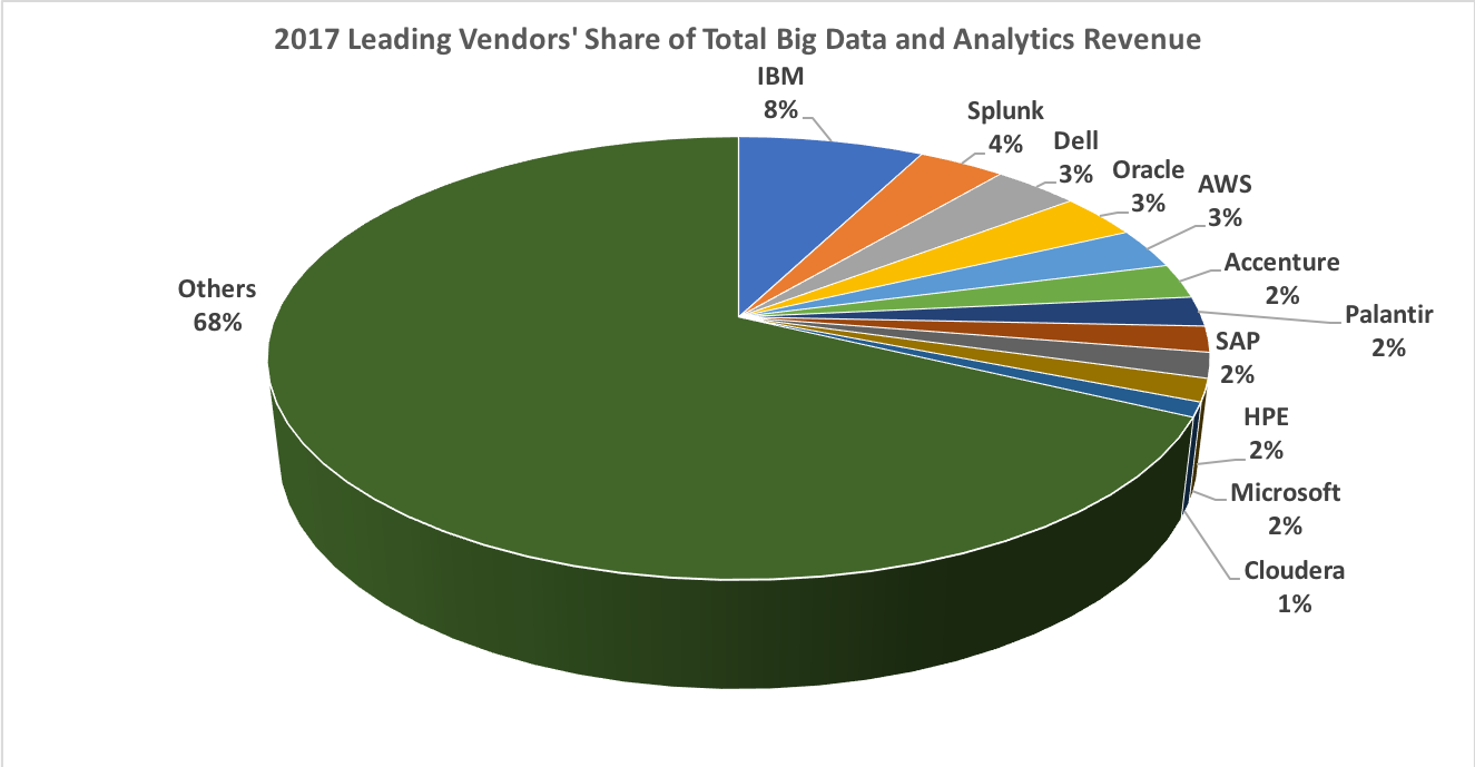 Wikibon's 2018 Big Data and Analytics Market Share Report - Wikibon ...