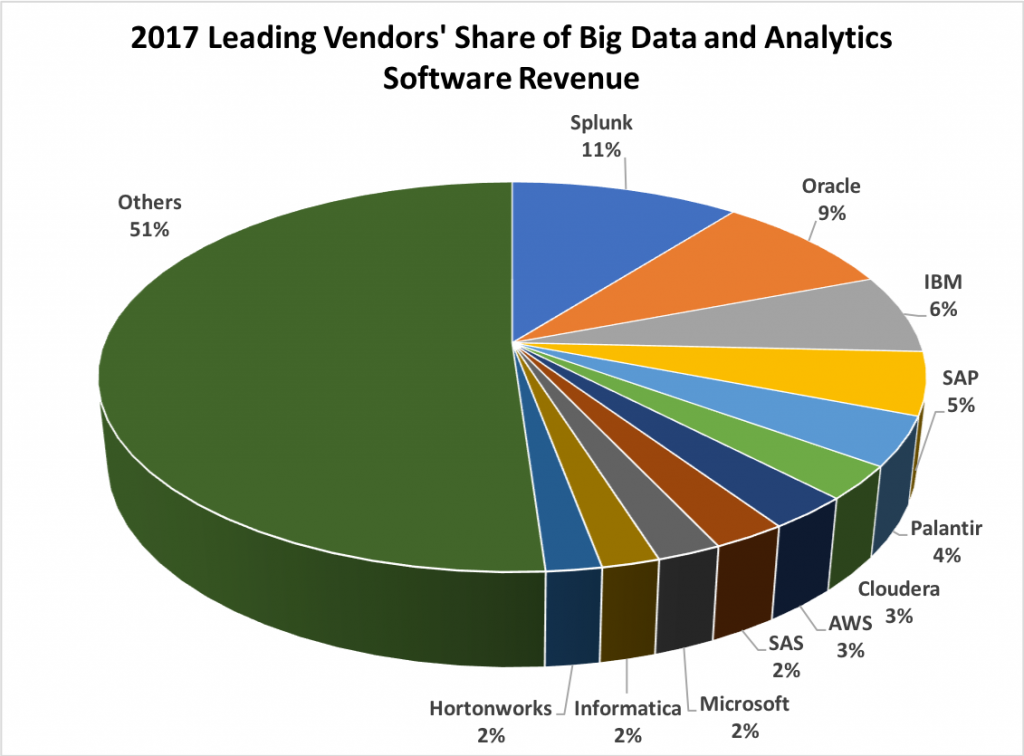 Wikibon's 2018 Big Data and Analytics Market Share Report - theCUBE ...