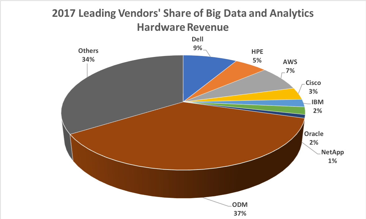 Wikibon's 2018 Big Data And Analytics Market Share Report - TheCUBE ...