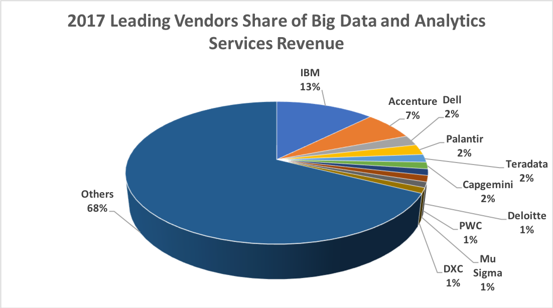 Wikibon's 2018 Big Data and Analytics Market Share Report - theCUBE ...